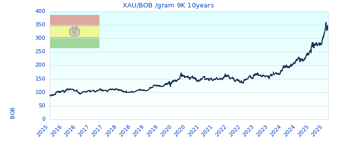 XAU/BOB /gram 9K 10years