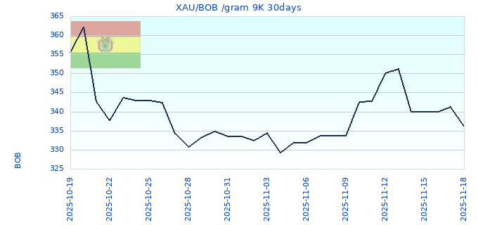 XAU/BOB /gram 9K 30days