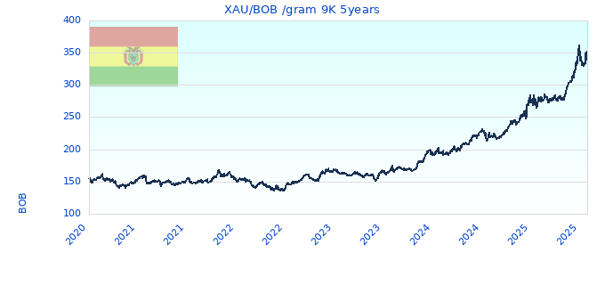 XAU/BOB /gram 9K 5years