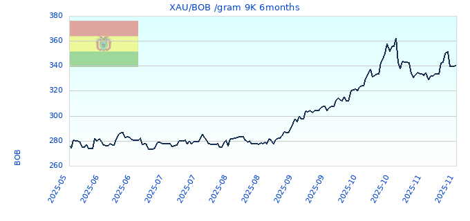 XAU/BOB /gram 9K 6months