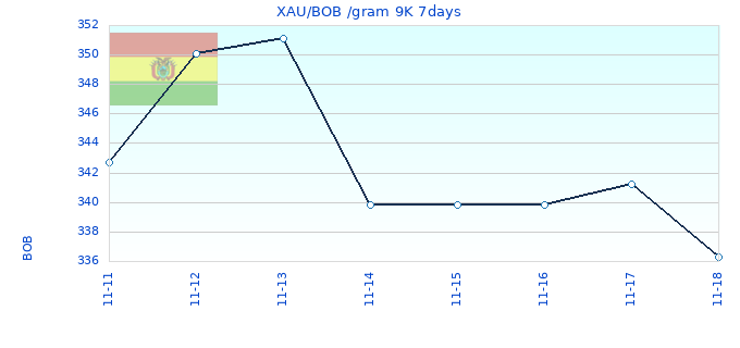 XAU/BOB /gram 9K 7days
