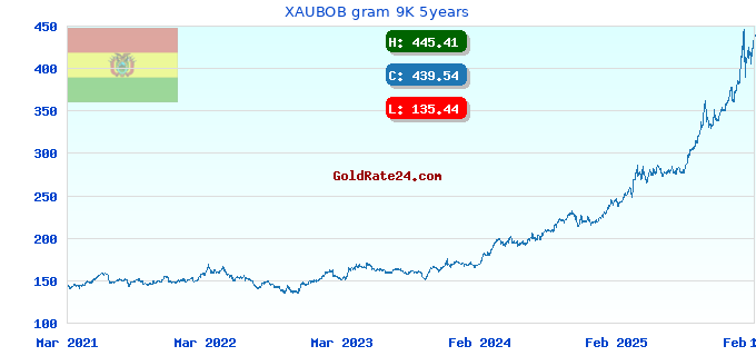 XAUBOB gram 9K 5years