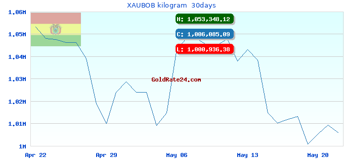 XAUBOB kilogram 30days