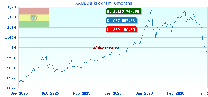 XAUBOB kilogram 6months
