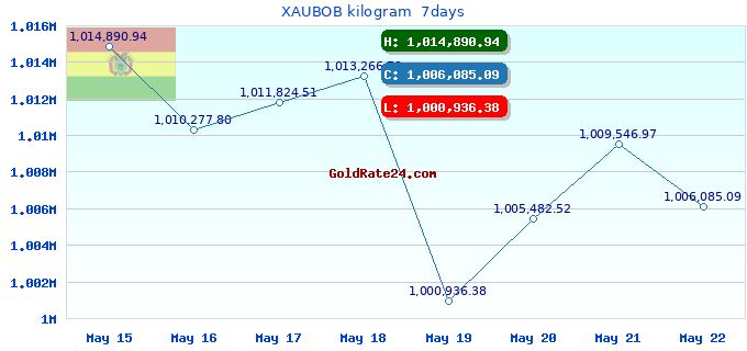 XAUBOB kilogram 7days