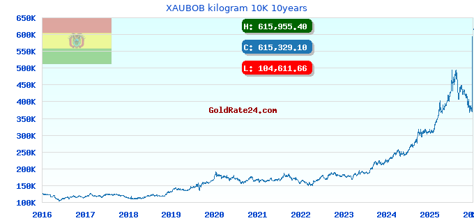 XAUBOB kilogram 10K 10years