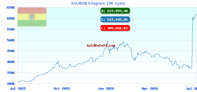 XAUBOB kilogram 10K 1year
