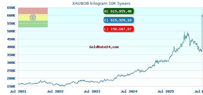XAUBOB kilogram 10K 5years