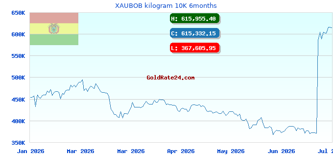 XAUBOB kilogram 10K 6months