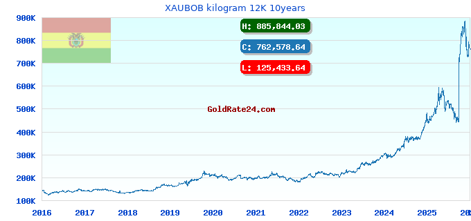 XAUBOB kilogram 12K 10years