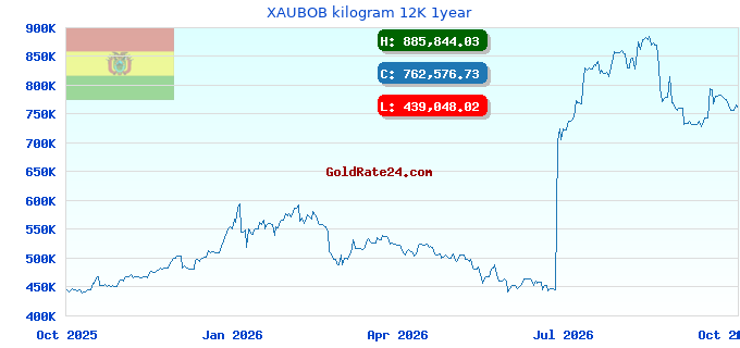 XAUBOB kilogram 12K 1year