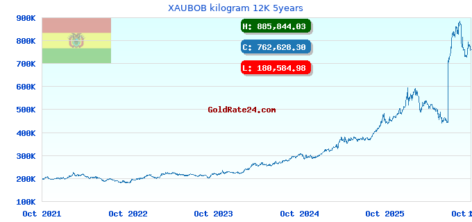 XAUBOB kilogram 12K 5years