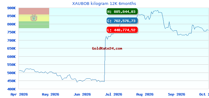 XAUBOB kilogram 12K 6months
