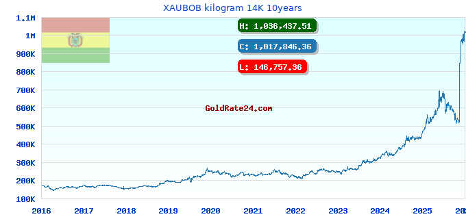 XAUBOB kilogram 14K 10years