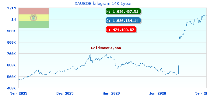 XAUBOB kilogram 14K 1year