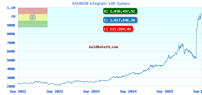 XAUBOB kilogram 14K 5years