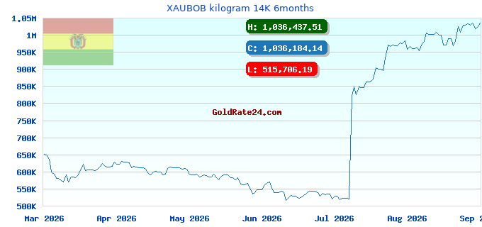 XAUBOB kilogram 14K 6months