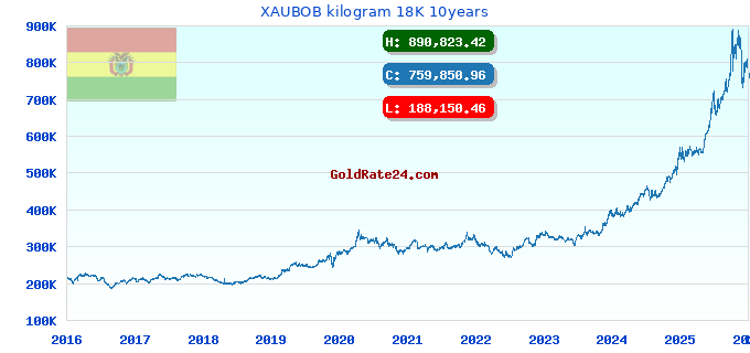 XAUBOB kilogram 18K 10years