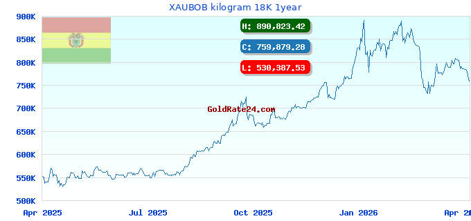 XAUBOB kilogram 18K 1year
