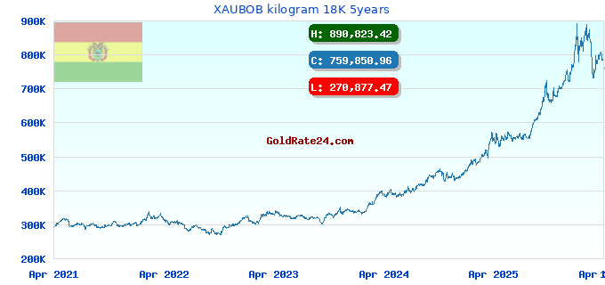 XAUBOB kilogram 18K 5years