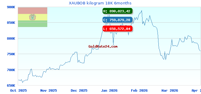 XAUBOB kilogram 18K 6months
