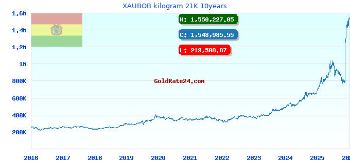 XAUBOB kilogram 21K 10years