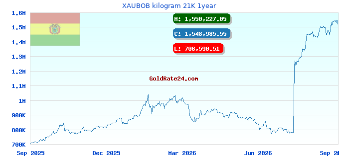 XAUBOB kilogram 21K 1year