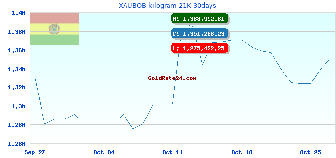 XAUBOB kilogram 21K 30days