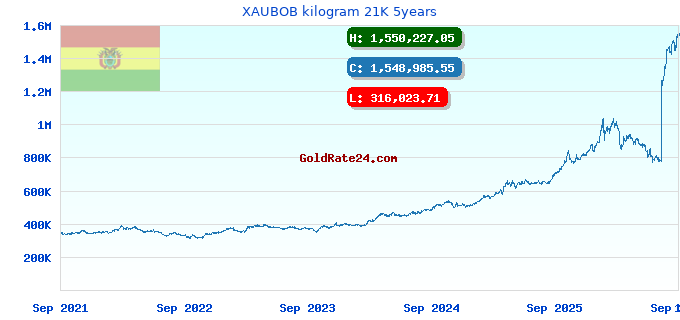 XAUBOB kilogram 21K 5years