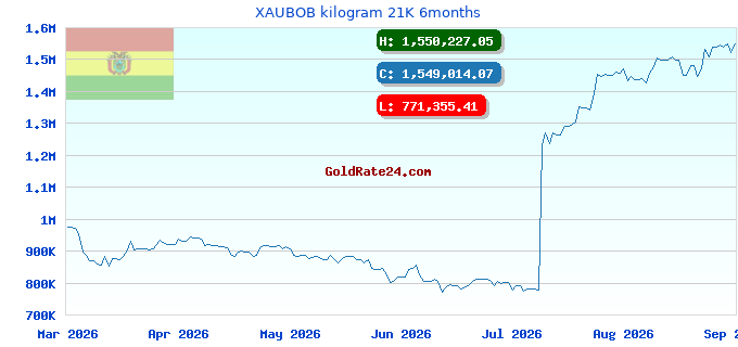 XAUBOB kilogram 21K 6months