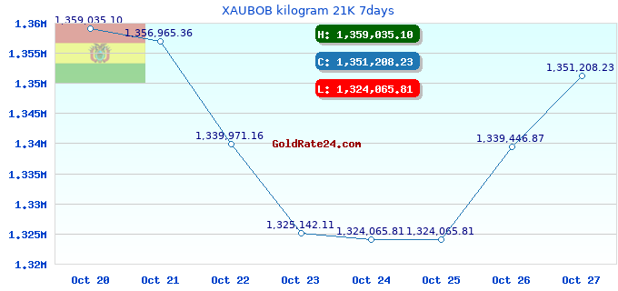 XAUBOB kilogram 21K 7days
