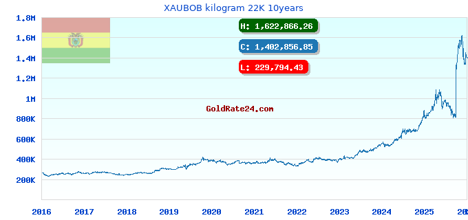 XAUBOB kilogram 22K 10years