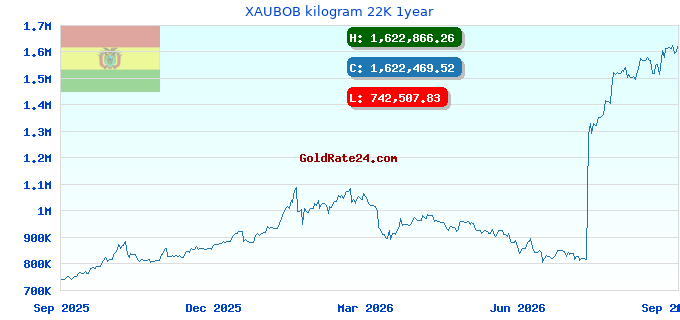 XAUBOB kilogram 22K 1year
