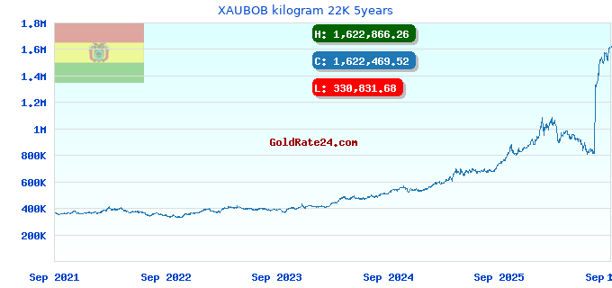 XAUBOB kilogram 22K 5years