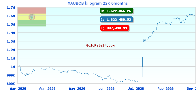 XAUBOB kilogram 22K 6months
