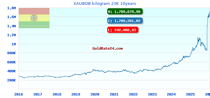 XAUBOB kilogram 23K 10years