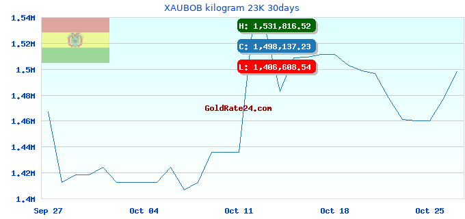 XAUBOB kilogram 23K 30days