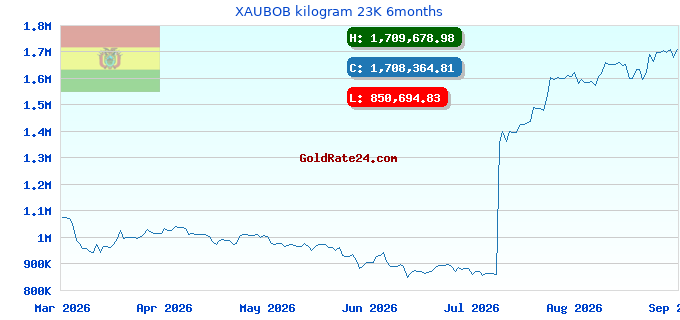 XAUBOB kilogram 23K 6months