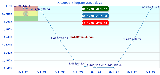 XAUBOB kilogram 23K 7days