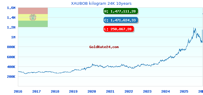 XAUBOB kilogram 24K 10years
