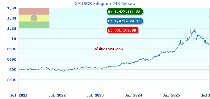 XAUBOB kilogram 24K 5years