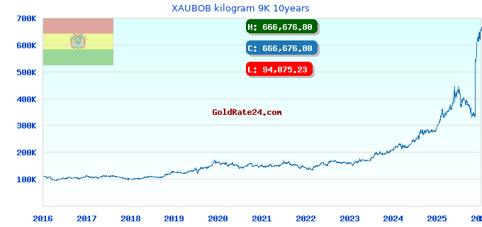 XAUBOB kilogram 9K 10years