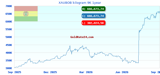 XAUBOB kilogram 9K 1year