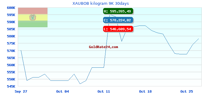 XAUBOB kilogram 9K 30days