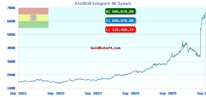 XAUBOB kilogram 9K 5years