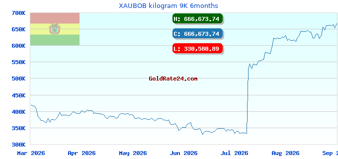 XAUBOB kilogram 9K 6months