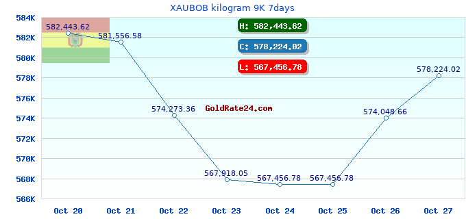XAUBOB kilogram 9K 7days