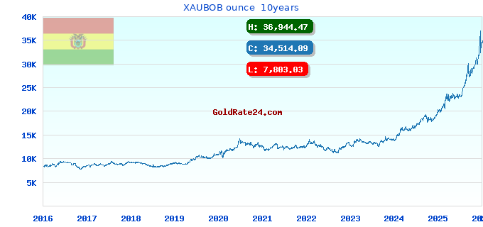 XAUBOB ounce 10years
