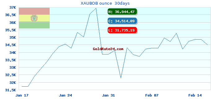 XAUBOB ounce 30days