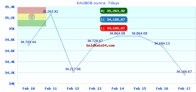 XAUBOB ounce 7days